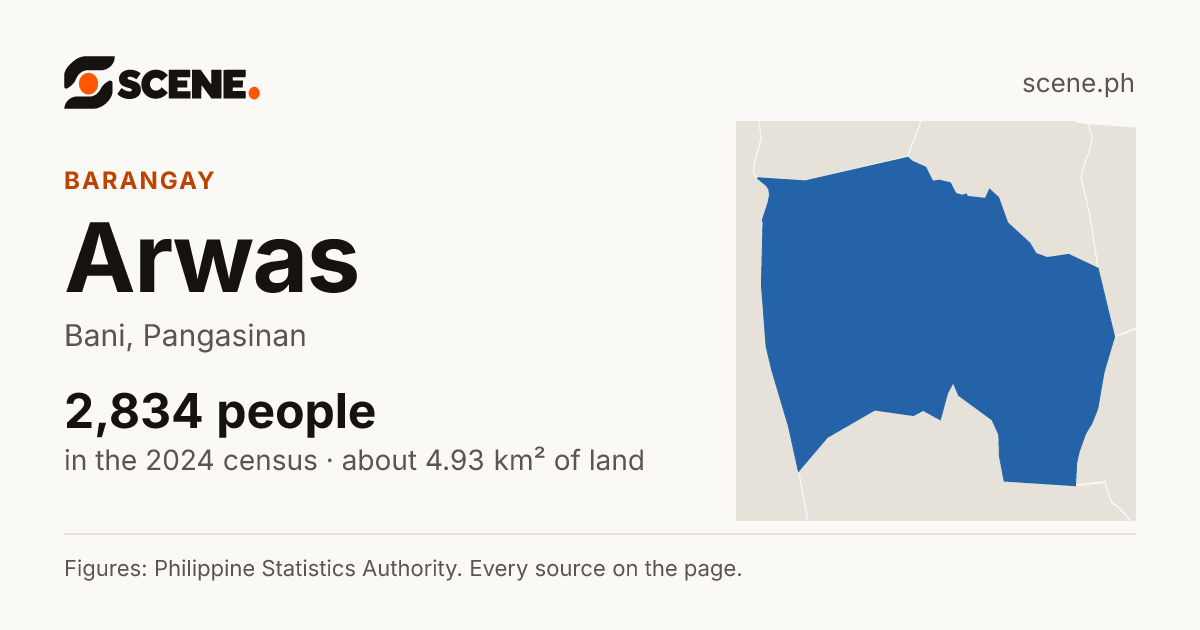 Arwas, Bani, barangay: 2,834 people in the 2024 census
