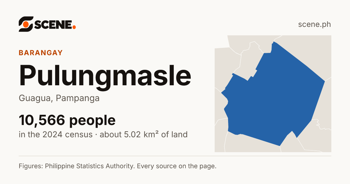 Pulungmasle, Guagua, barangay: 10,566 people in the 2024 census