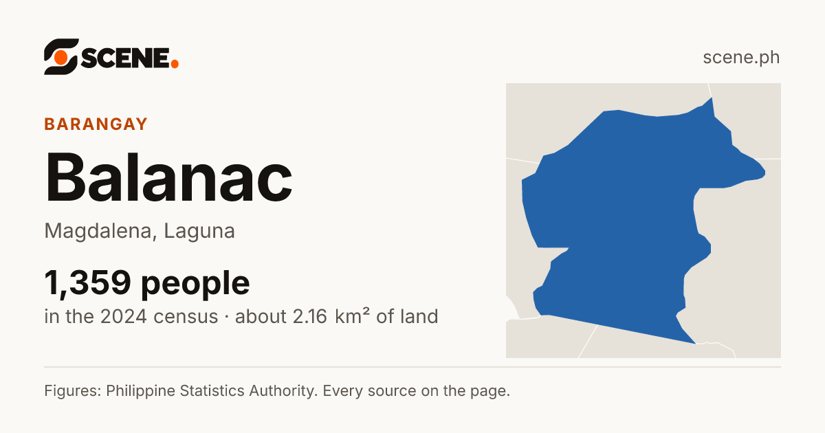 Balanac, Magdalena, barangay: 1,359 people in the 2024 census