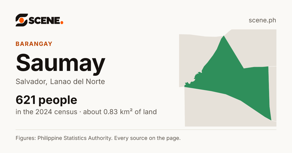 Saumay, Salvador, barangay: 621 people in the 2024 census