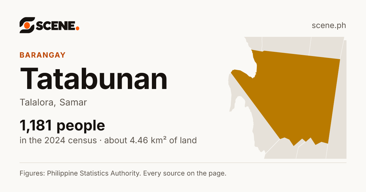 Tatabunan, Talalora, barangay: 1,181 people in the 2024 census