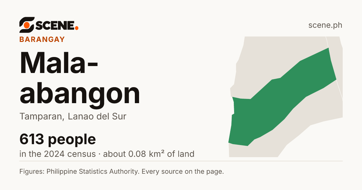 Mala-abangon, Tamparan, barangay: 613 people in the 2024 census