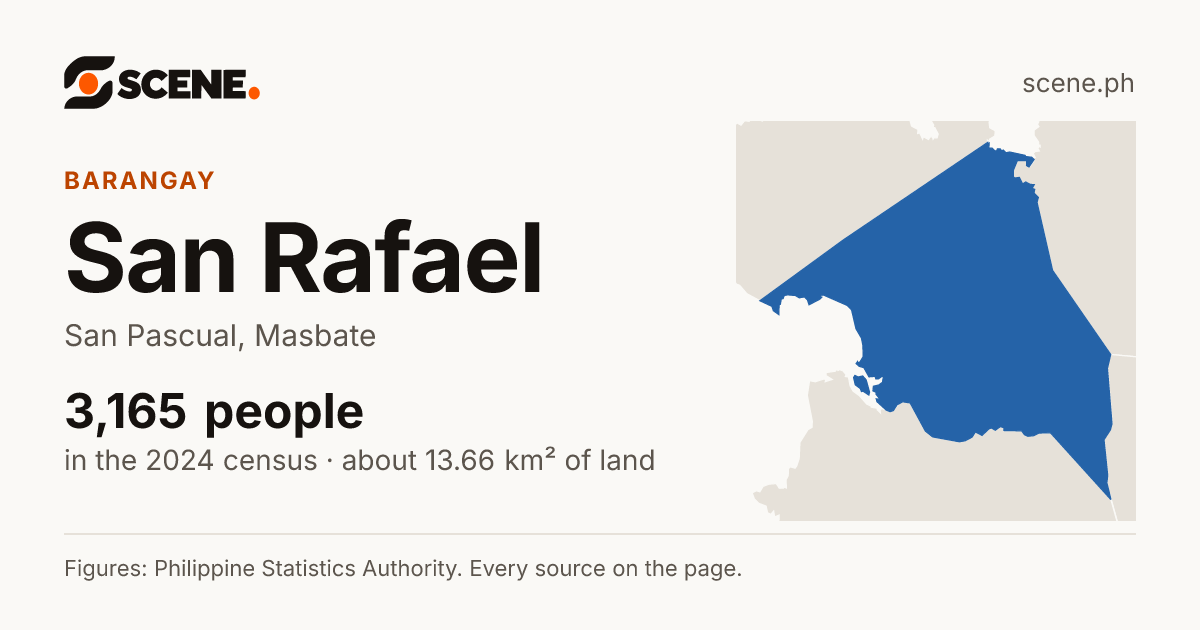 San Rafael, San Pascual, barangay: 3,165 people in the 2024 census