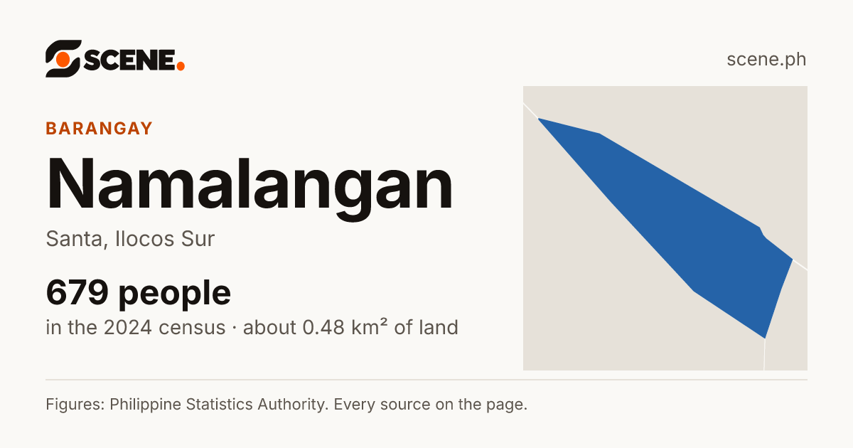 Namalangan, Santa, barangay: 679 people in the 2024 census