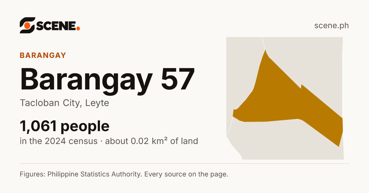 Barangay 57, Tacloban City, barangay: 1,061 people in the 2024 census