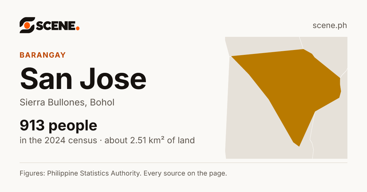 San Jose, Sierra Bullones, barangay: 913 people in the 2024 census