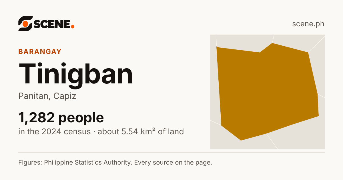 Tinigban, Panitan, barangay: 1,282 people in the 2024 census