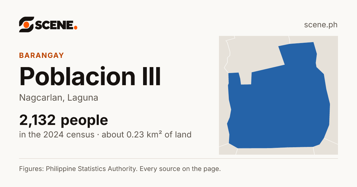 Poblacion III, Nagcarlan, barangay: 2,132 people in the 2024 census