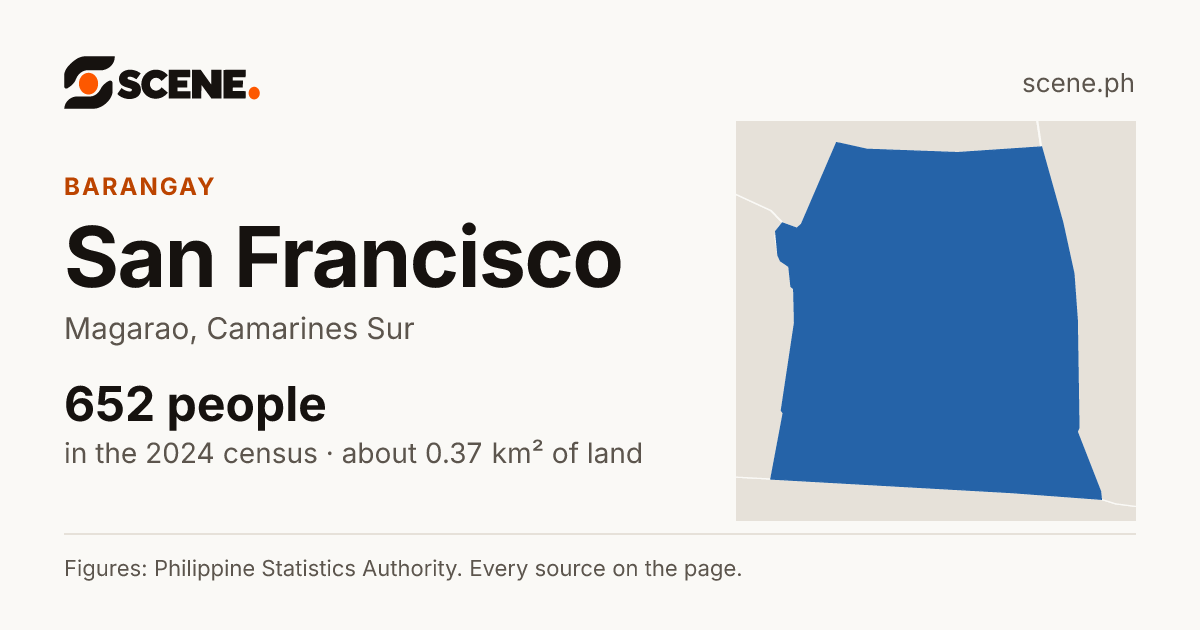 San Francisco, Magarao, barangay: 652 people in the 2024 census
