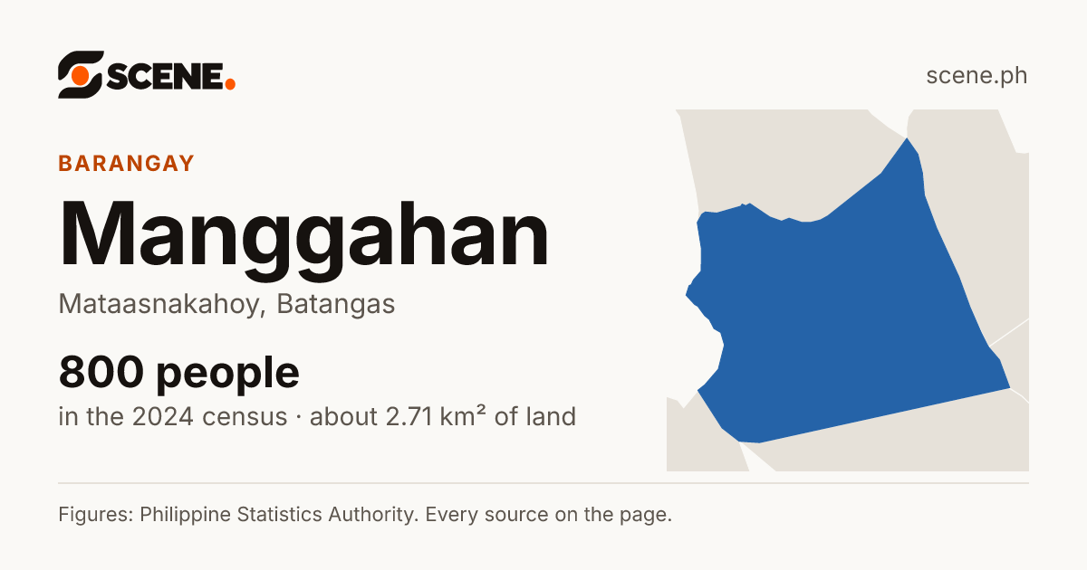 Manggahan, Mataasnakahoy, barangay: 800 people in the 2024 census