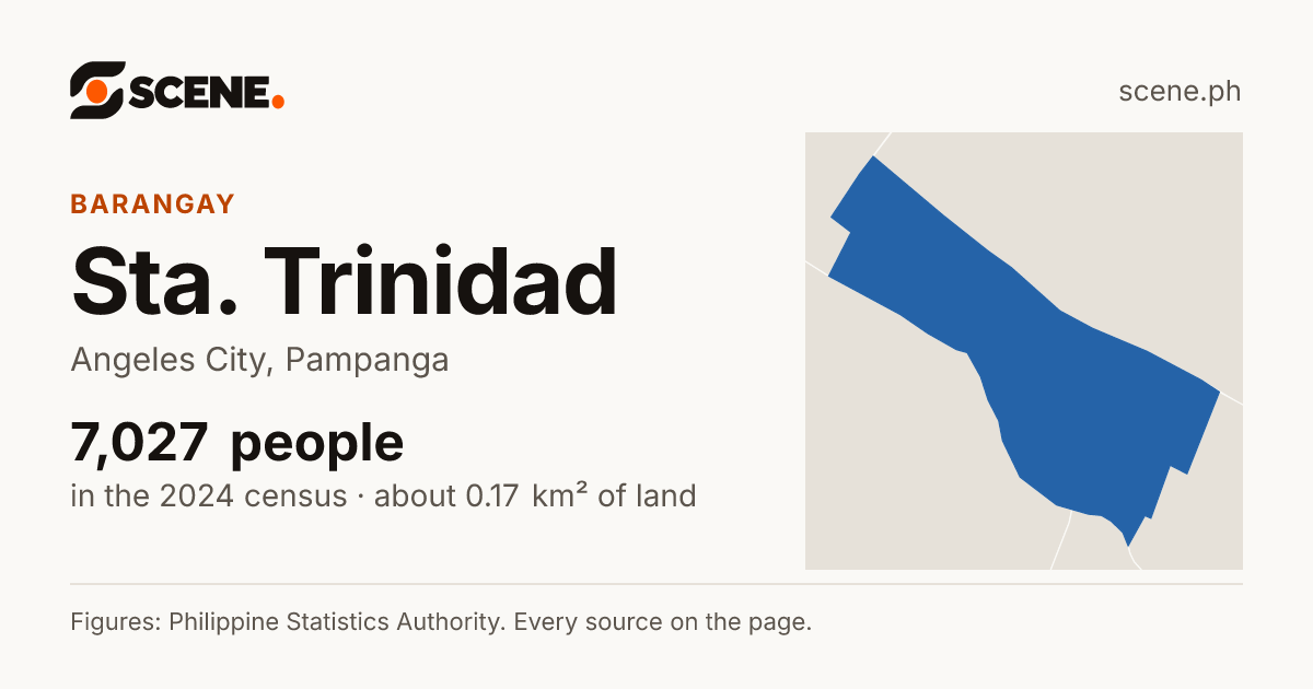 Sta. Trinidad, Angeles City, barangay: 7,027 people in the 2024 census