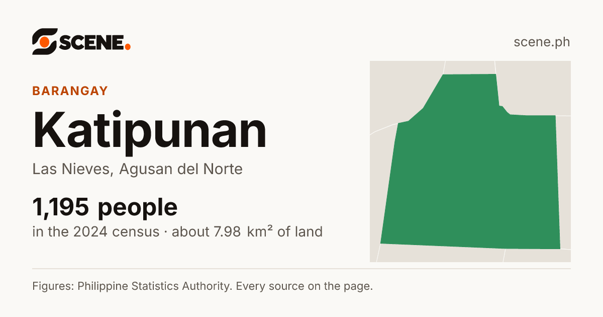 Katipunan, Las Nieves, barangay: 1,195 people in the 2024 census
