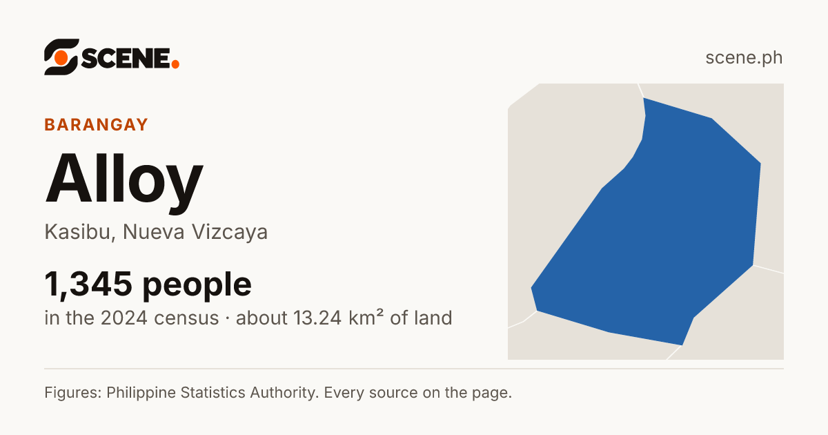 Alloy, Kasibu, barangay: 1,345 people in the 2024 census