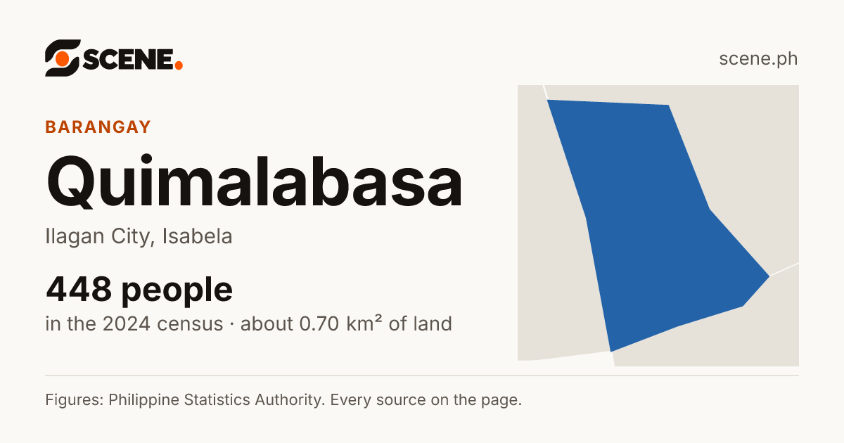Quimalabasa, Ilagan City, barangay: 448 people in the 2024 census