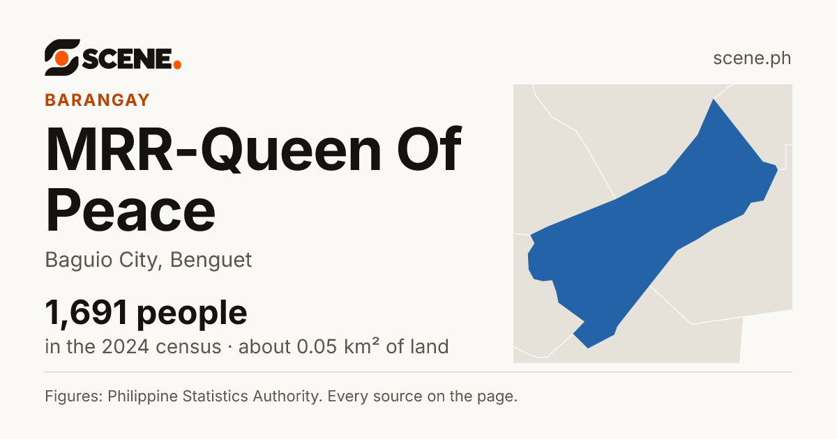 MRR-Queen Of Peace, Baguio City, barangay: 1,691 people in the 2024 census