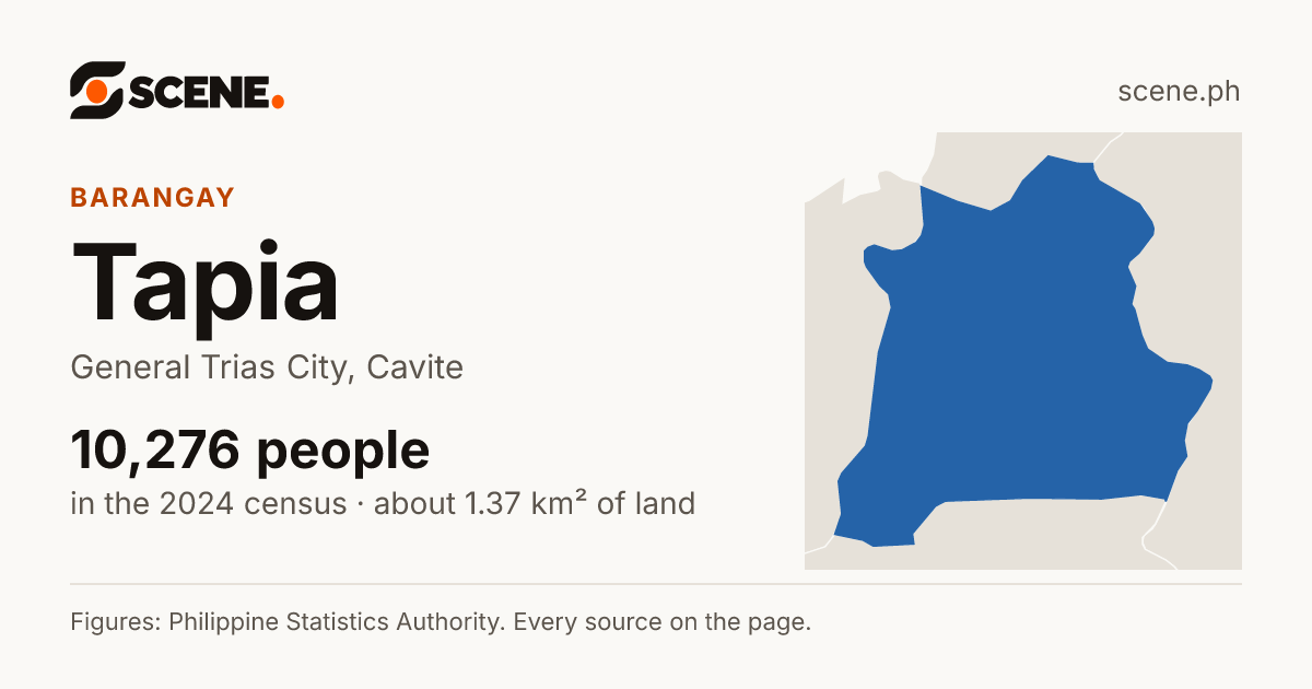Tapia, General Trias City, barangay: 10,276 people in the 2024 census