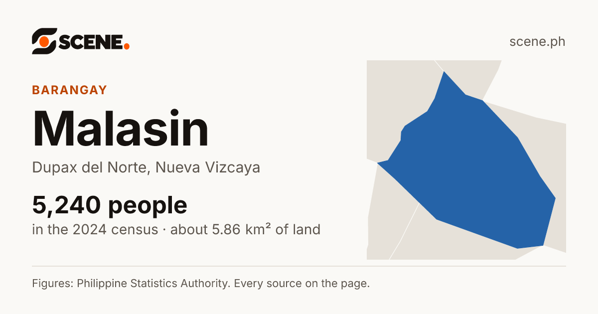 Malasin, Dupax del Norte, barangay: 5,240 people in the 2024 census
