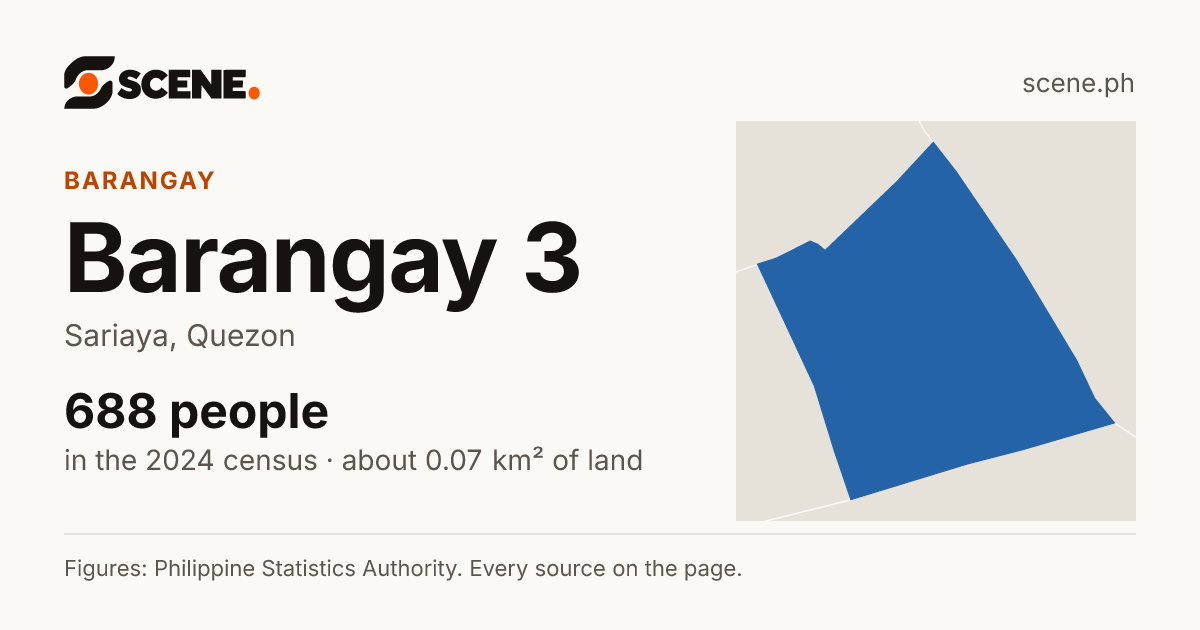 Barangay 3, Sariaya, barangay: 688 people in the 2024 census