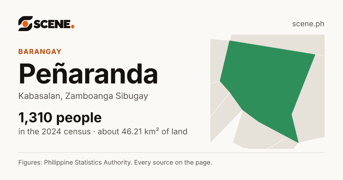 Peñaranda, Kabasalan, barangay: 1,310 people in the 2024 census