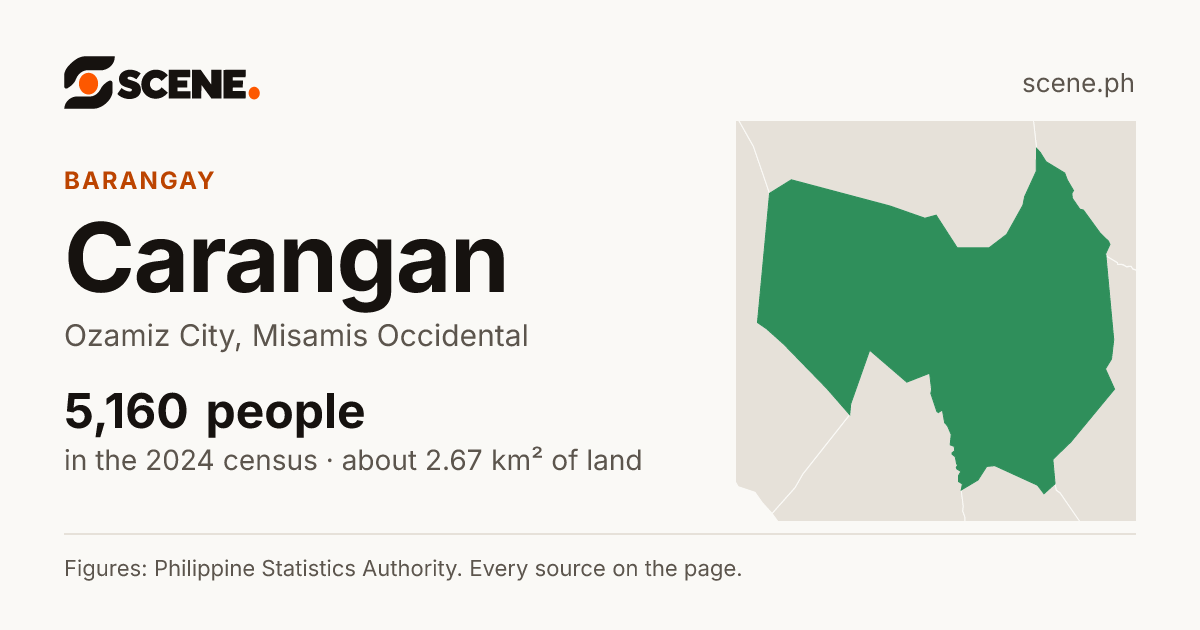 Carangan, Ozamiz City, barangay: 5,160 people in the 2024 census