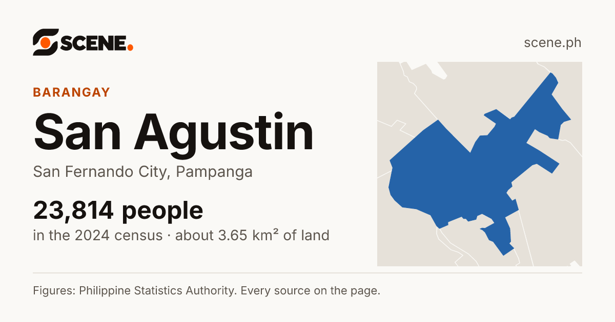 San Agustin, San Fernando City, Pampanga, barangay: 23,814 people in the 2024 census