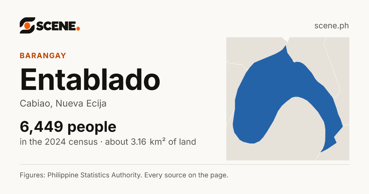 Entablado, Cabiao, barangay: 6,449 people in the 2024 census