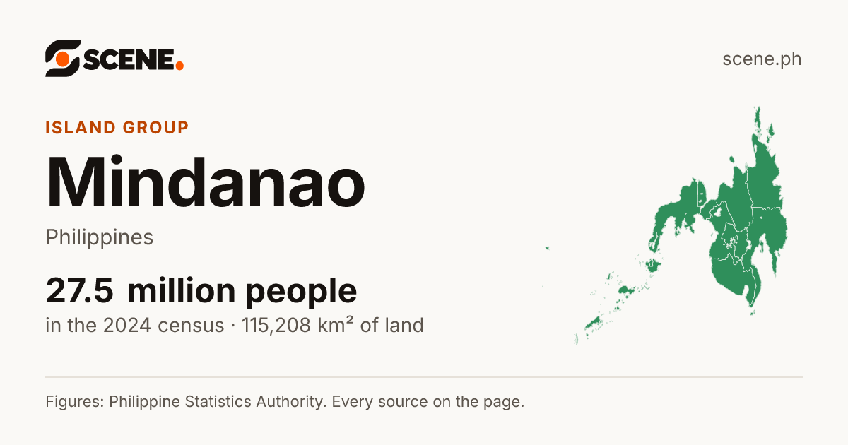 Mindanao, an island group of the Philippines: 27,531,140 people in the 2024 census