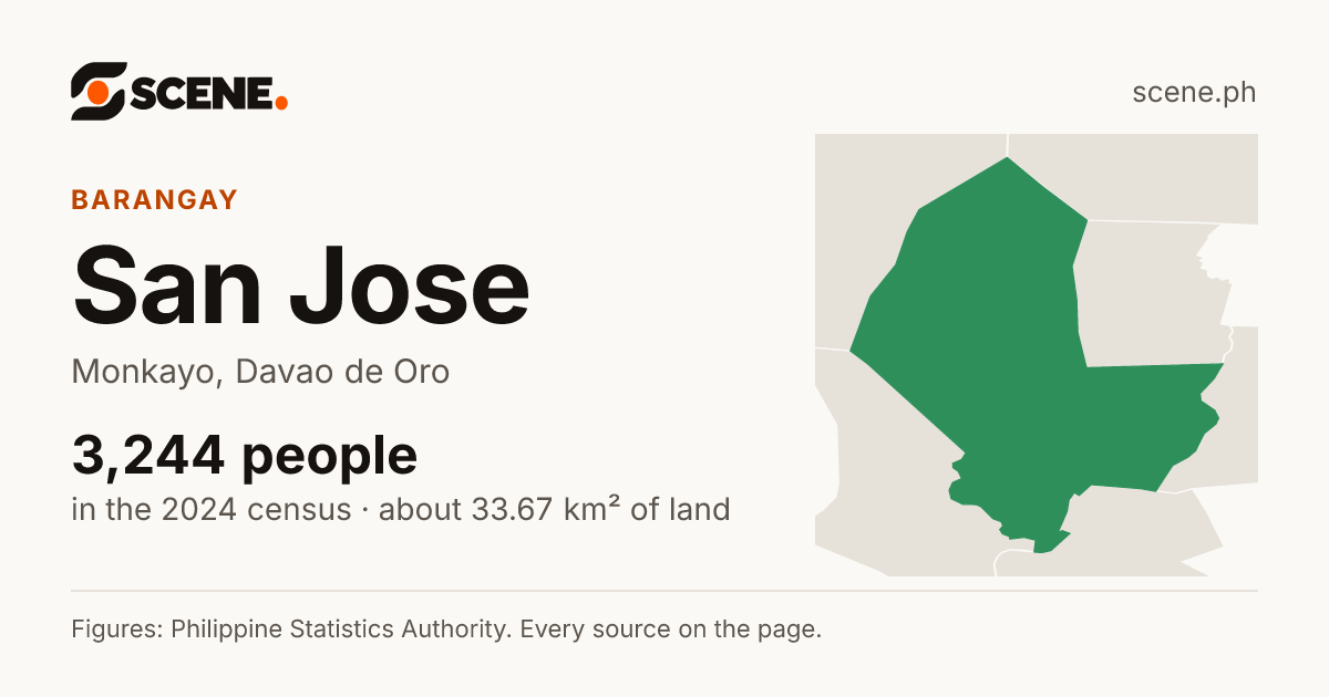 San Jose, Monkayo, barangay: 3,244 people in the 2024 census