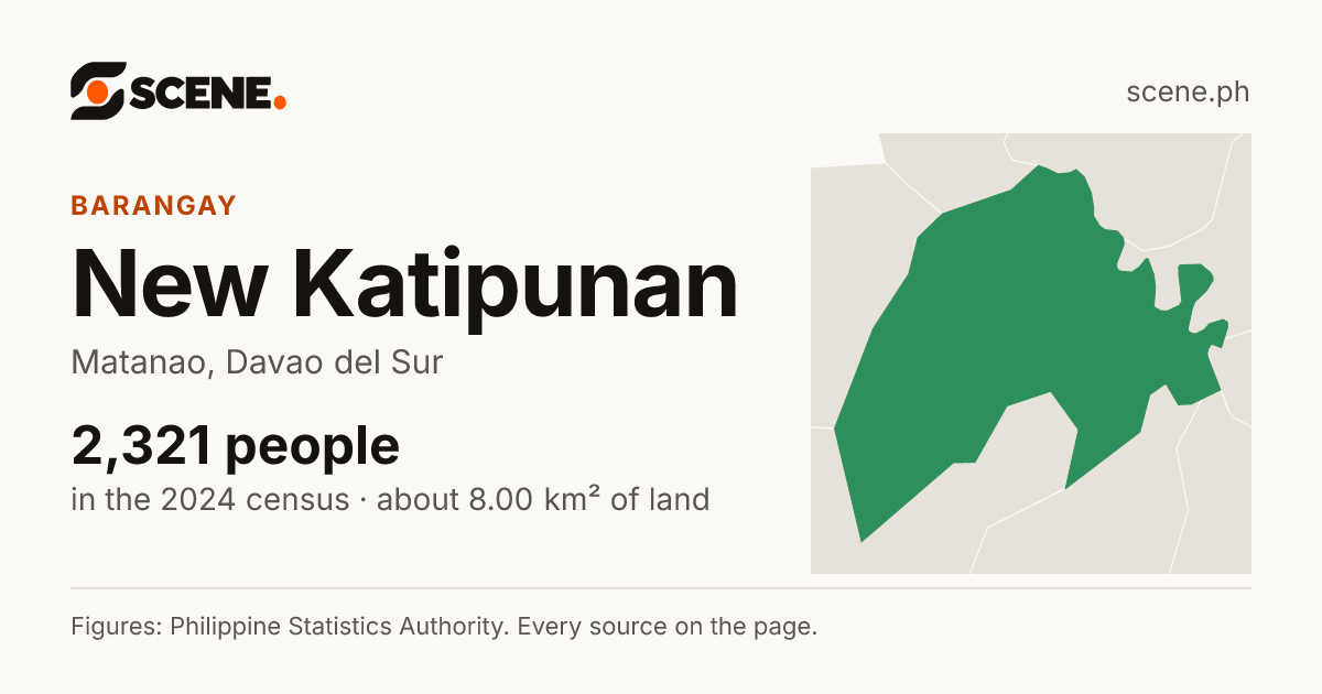 New Katipunan, Matanao, barangay: 2,321 people in the 2024 census