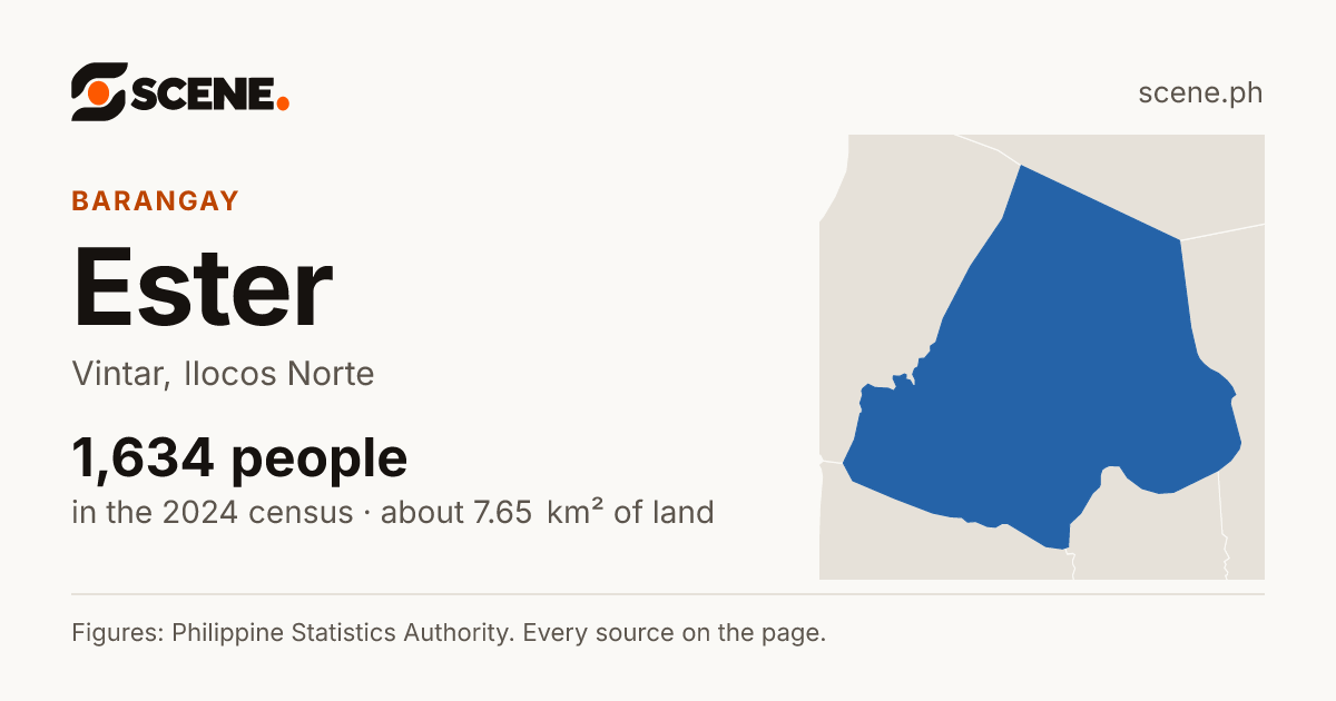 Ester, Vintar, barangay: 1,634 people in the 2024 census