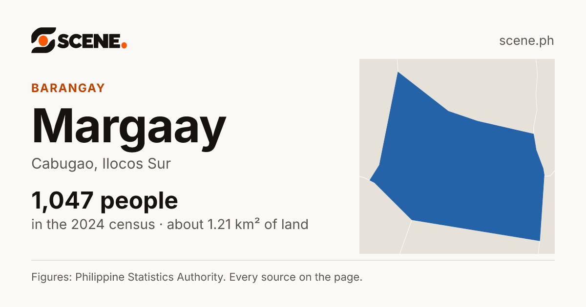 Margaay, Cabugao, barangay: 1,047 people in the 2024 census