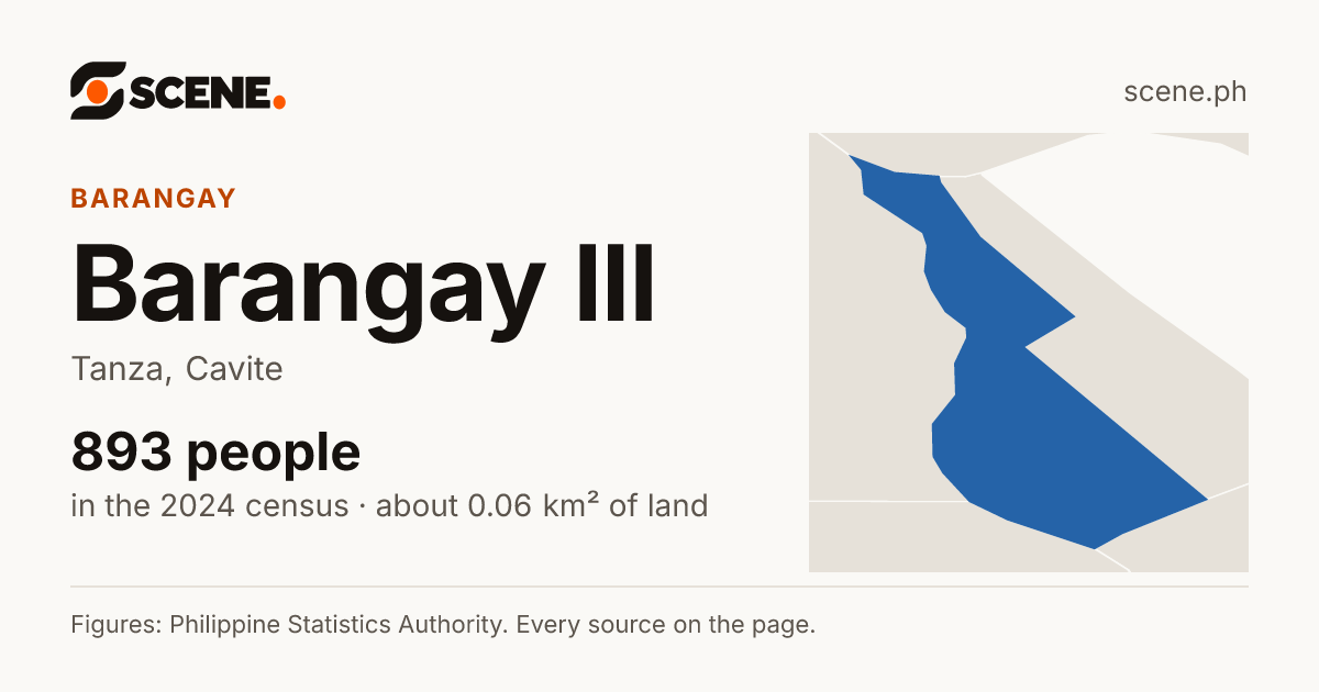Barangay III, Tanza, barangay: 893 people in the 2024 census