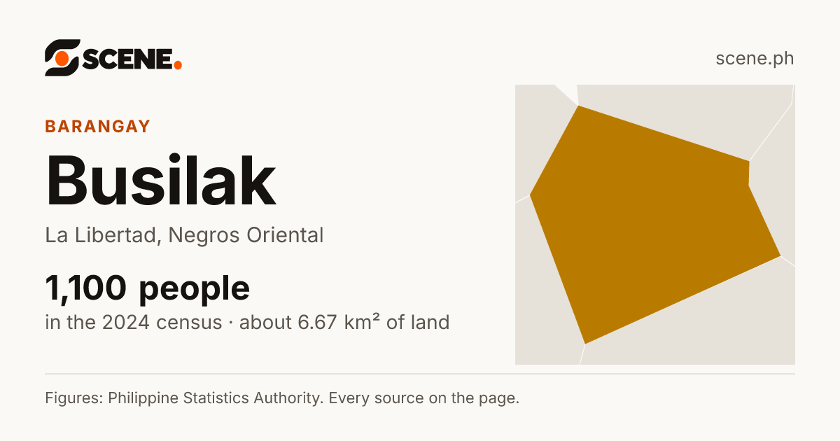 Busilak, La Libertad, barangay: 1,100 people in the 2024 census