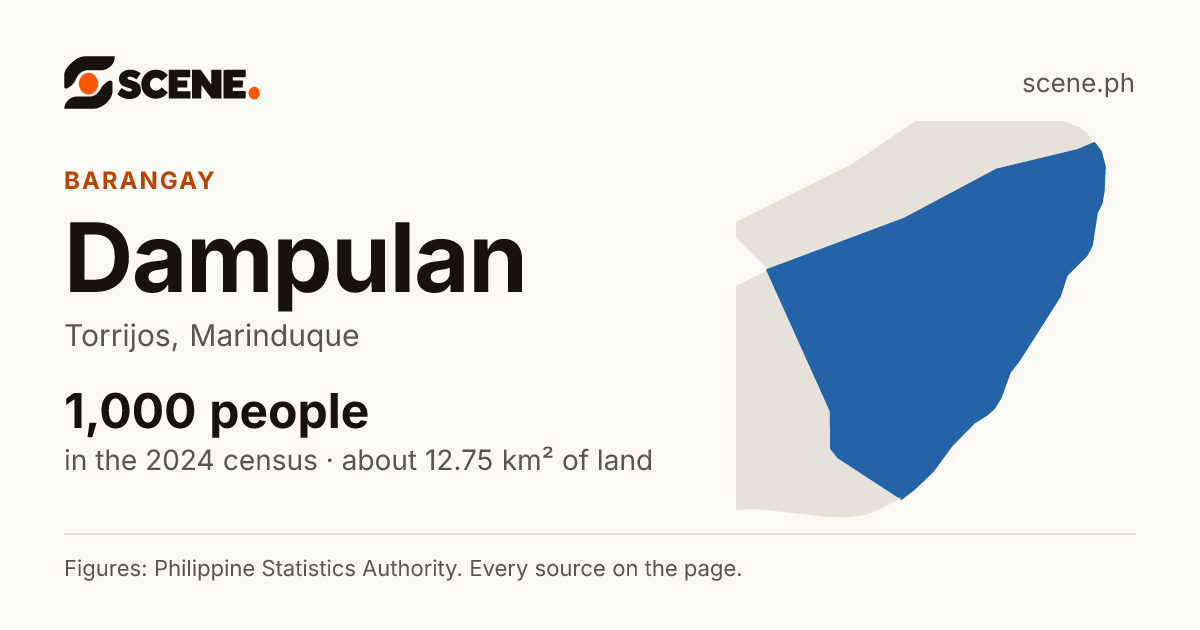 Dampulan, Torrijos, barangay: 1,000 people in the 2024 census