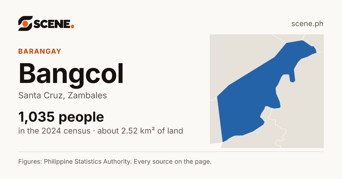 Bangcol, Santa Cruz, barangay: 1,035 people in the 2024 census