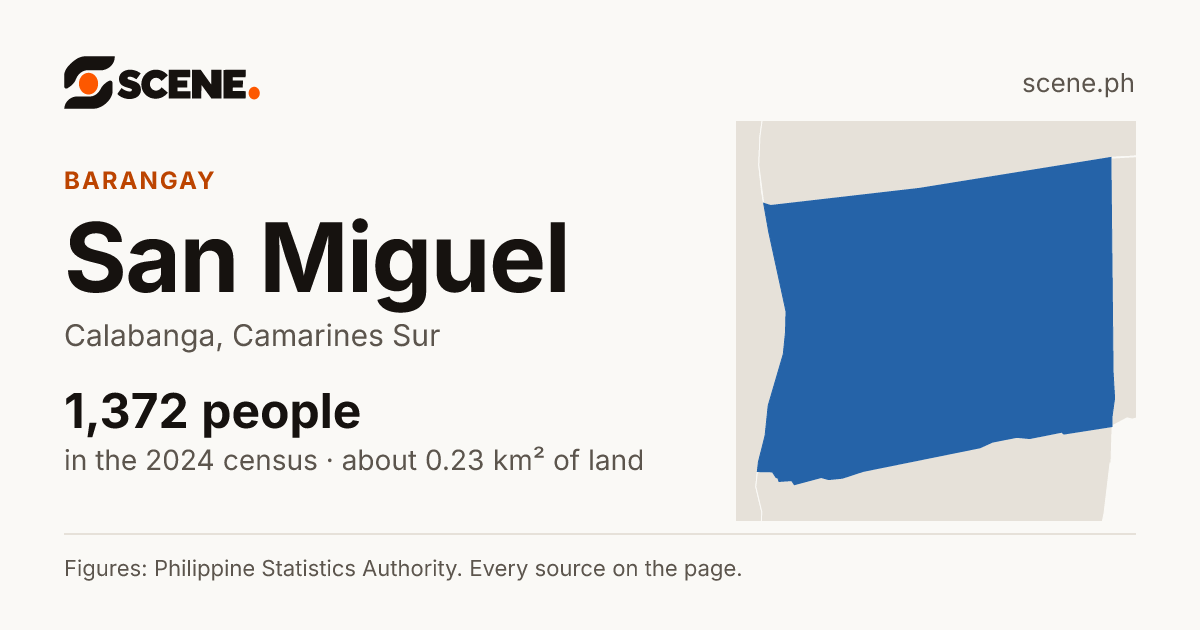 San Miguel, Calabanga, barangay: 1,372 people in the 2024 census