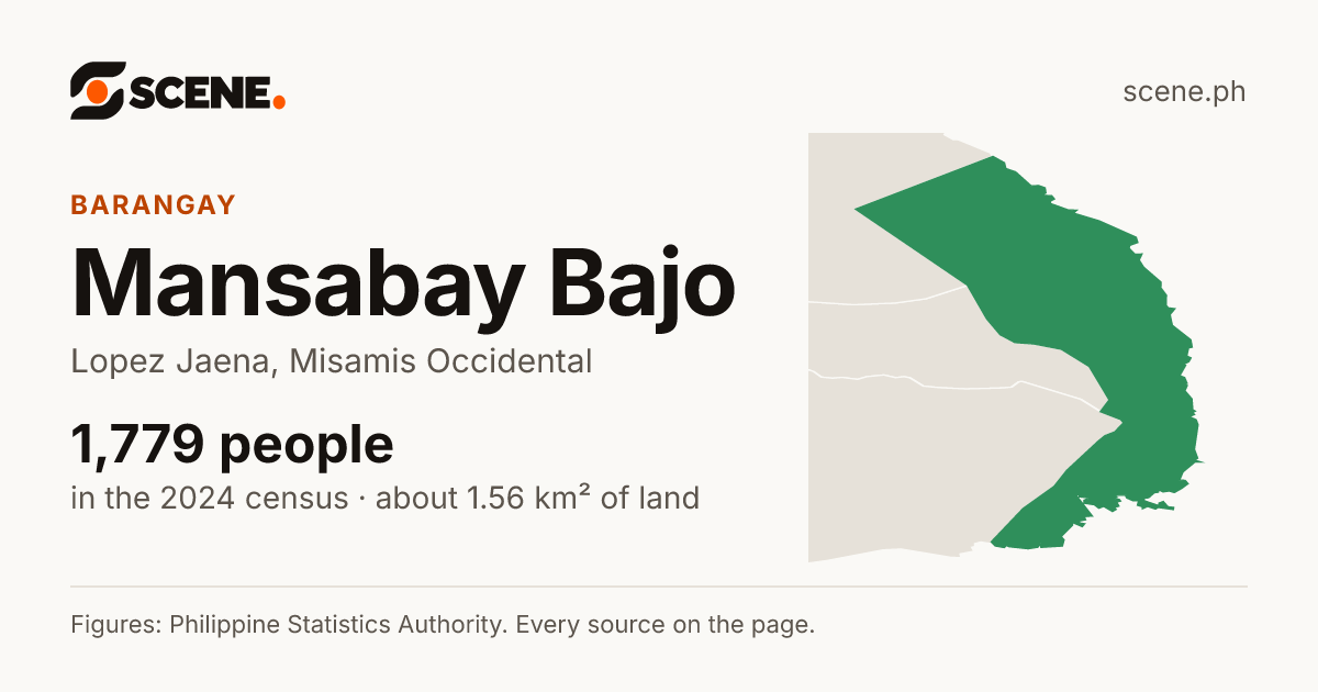 Mansabay Bajo, Lopez Jaena, barangay: 1,779 people in the 2024 census