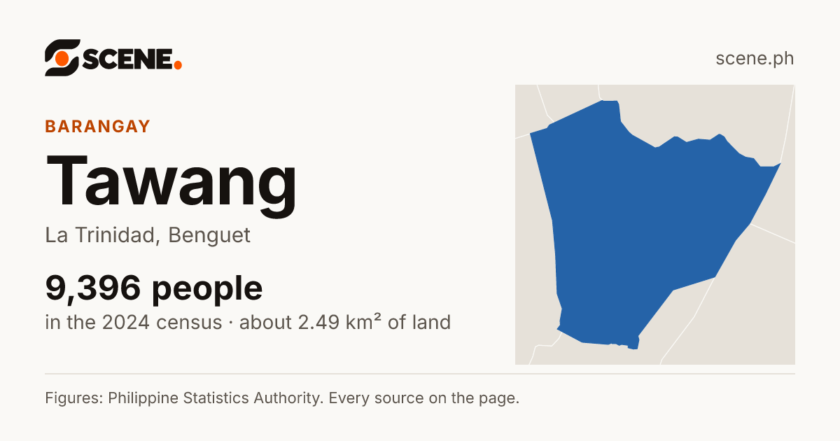 Tawang, La Trinidad, barangay: 9,396 people in the 2024 census