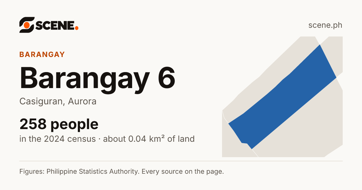 Barangay 6, Casiguran, barangay: 258 people in the 2024 census