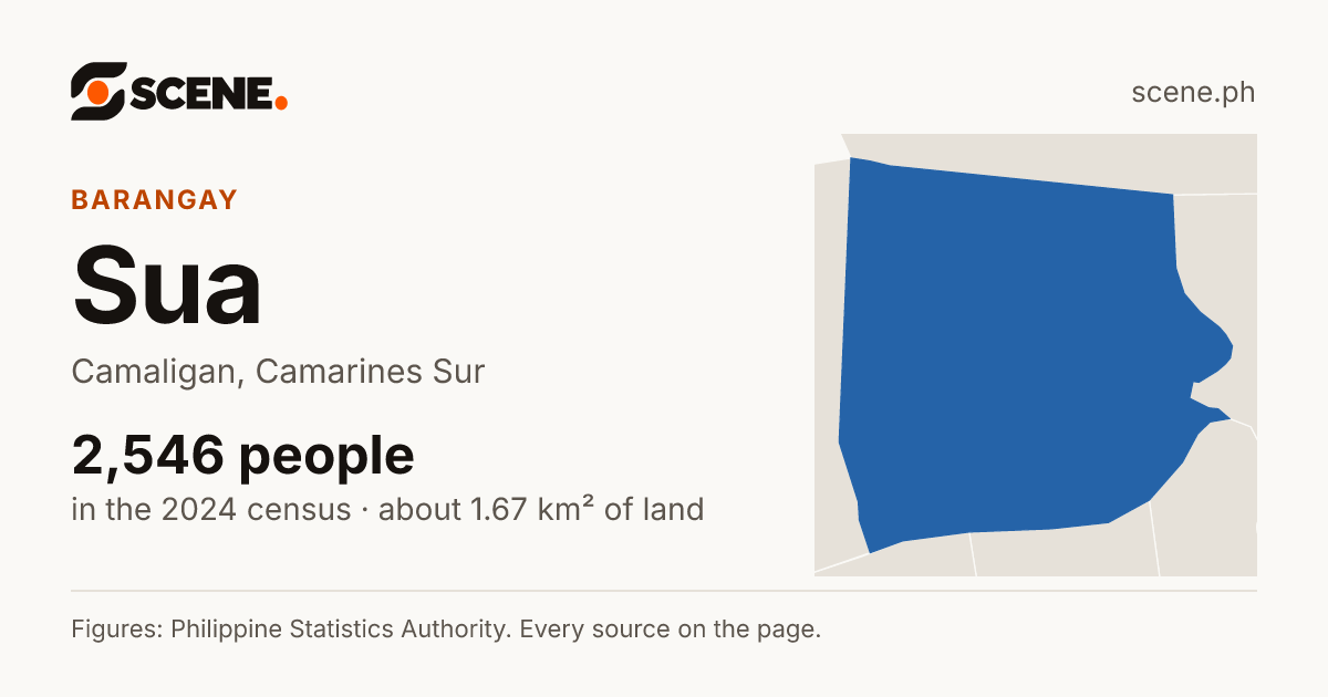 Sua, Camaligan, barangay: 2,546 people in the 2024 census