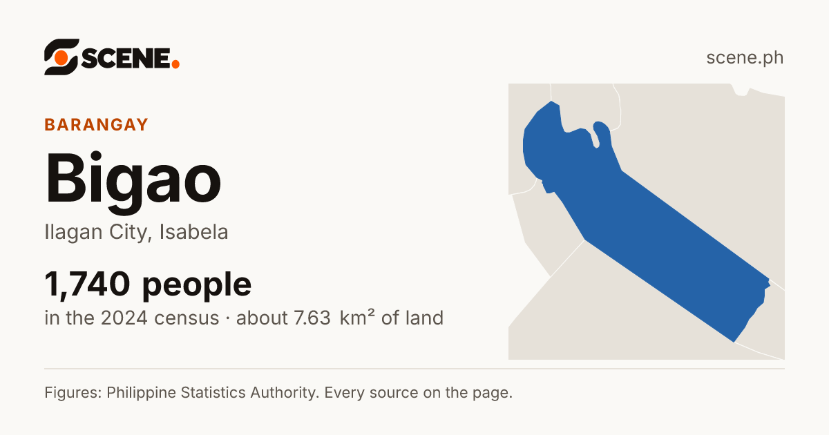Bigao, Ilagan City, barangay: 1,740 people in the 2024 census