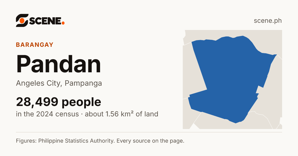 Pandan, Angeles City, barangay: 28,499 people in the 2024 census