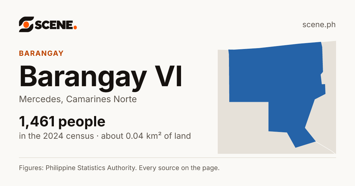 Barangay VI, Mercedes, barangay: 1,461 people in the 2024 census