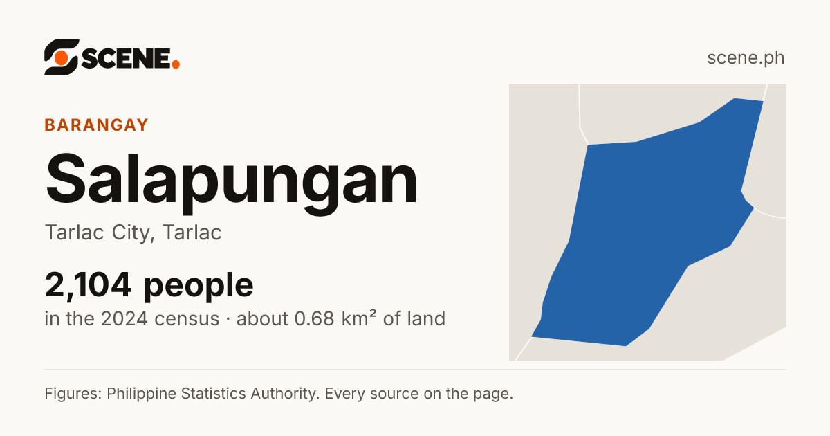 Salapungan, Tarlac City, barangay: 2,104 people in the 2024 census