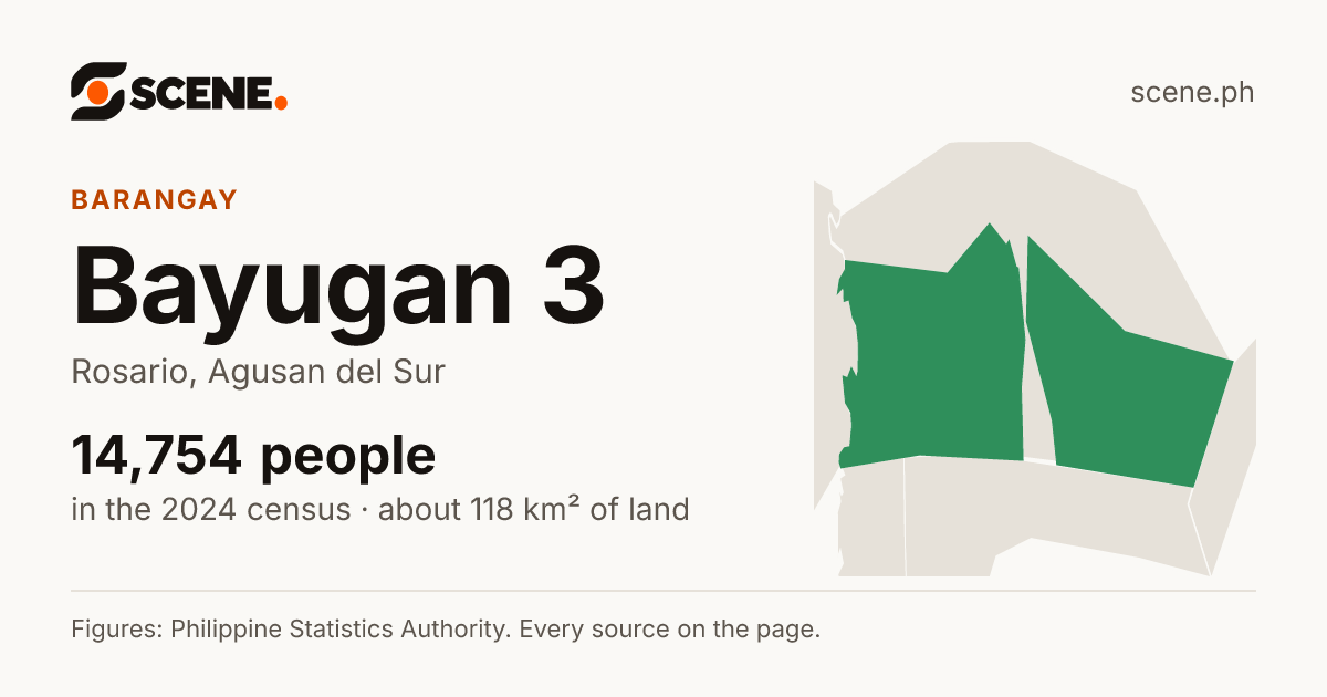Bayugan 3, Rosario, barangay: 14,754 people in the 2024 census