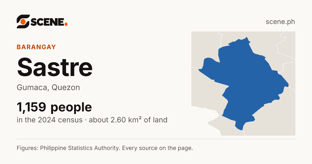 Sastre, Gumaca, barangay: 1,159 people in the 2024 census