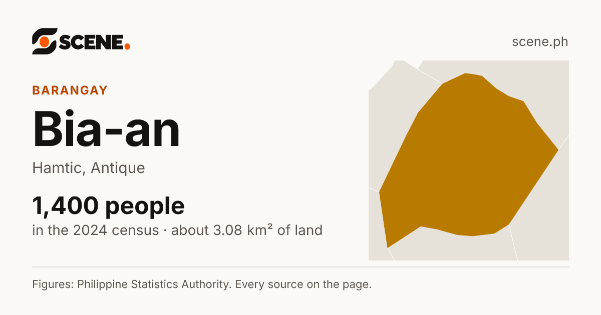 Bia-an, Hamtic, barangay: 1,400 people in the 2024 census