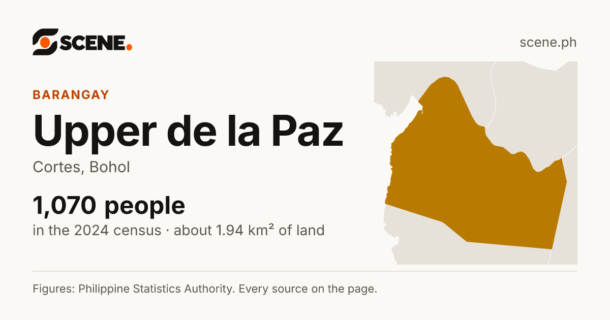 Upper de la Paz, Cortes, barangay: 1,070 people in the 2024 census