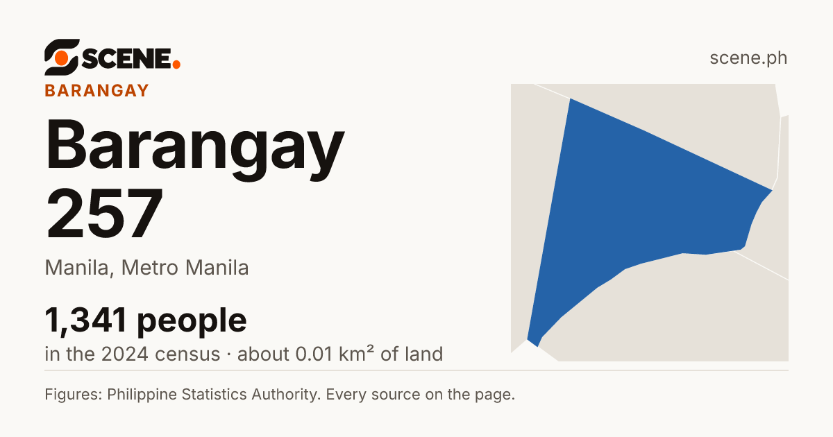 Barangay 257, Manila, barangay: 1,341 people in the 2024 census