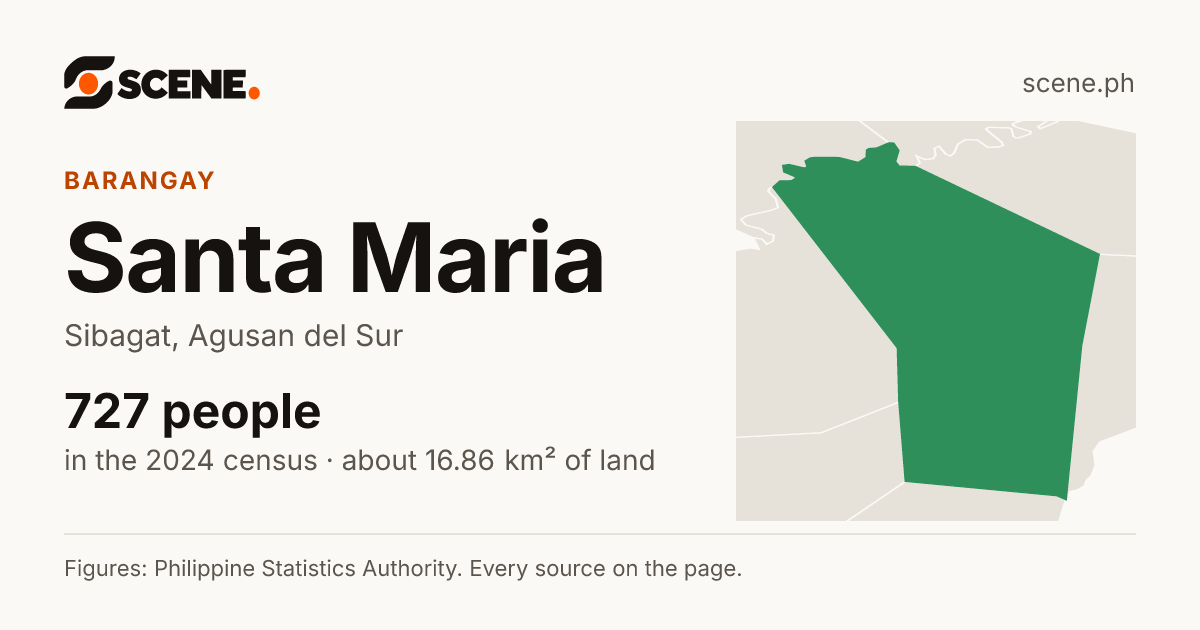 Santa Maria, Sibagat, barangay: 727 people in the 2024 census